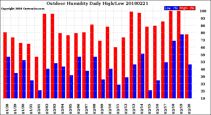 Milwaukee Weather Outdoor Humidity<br>Daily High/Low