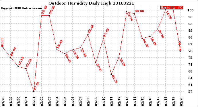 Milwaukee Weather Outdoor Humidity<br>Daily High