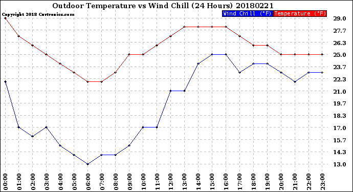 Milwaukee Weather Outdoor Temperature<br>vs Wind Chill<br>(24 Hours)