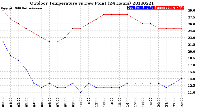 Milwaukee Weather Outdoor Temperature<br>vs Dew Point<br>(24 Hours)