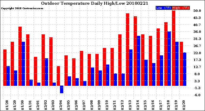 Milwaukee Weather Outdoor Temperature<br>Daily High/Low