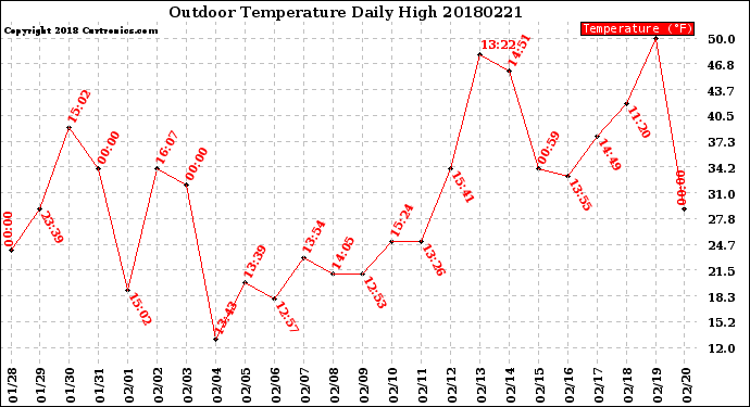 Milwaukee Weather Outdoor Temperature<br>Daily High