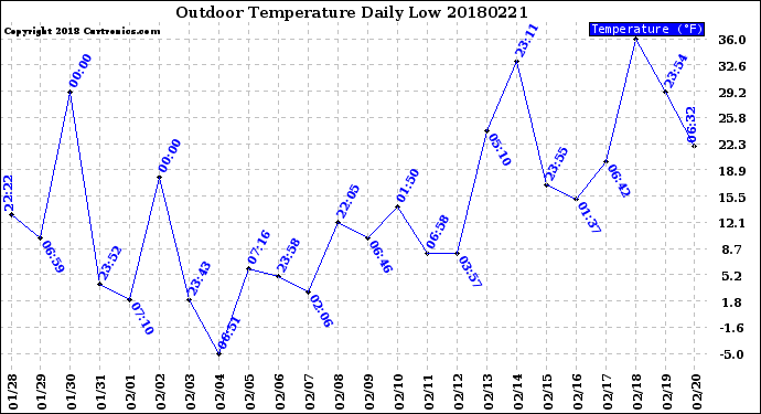 Milwaukee Weather Outdoor Temperature<br>Daily Low