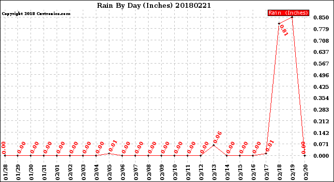 Milwaukee Weather Rain<br>By Day<br>(Inches)