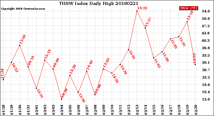 Milwaukee Weather THSW Index<br>Daily High
