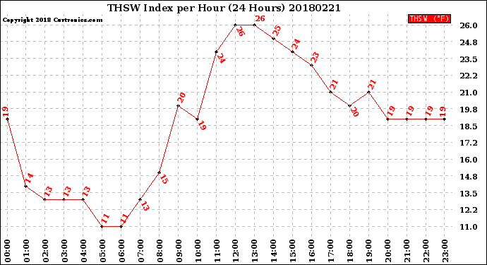 Milwaukee Weather THSW Index<br>per Hour<br>(24 Hours)