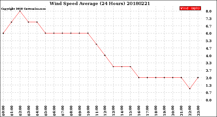 Milwaukee Weather Wind Speed<br>Average<br>(24 Hours)