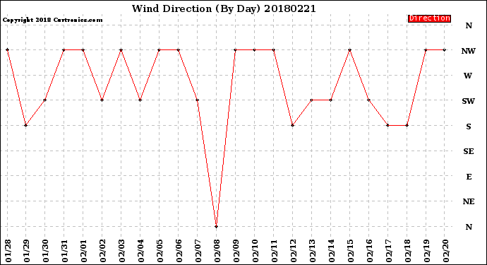 Milwaukee Weather Wind Direction<br>(By Day)