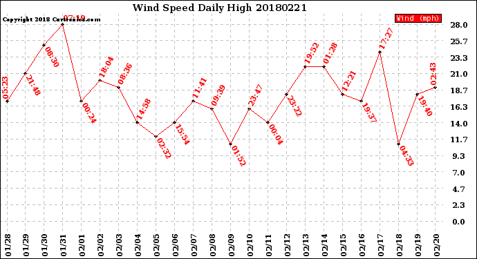 Milwaukee Weather Wind Speed<br>Daily High