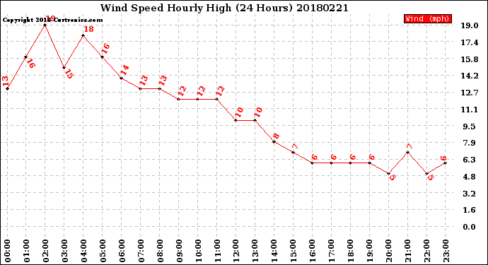Milwaukee Weather Wind Speed<br>Hourly High<br>(24 Hours)
