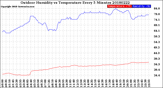 Milwaukee Weather Outdoor Humidity<br>vs Temperature<br>Every 5 Minutes