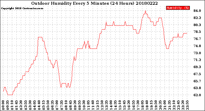Milwaukee Weather Outdoor Humidity<br>Every 5 Minutes<br>(24 Hours)