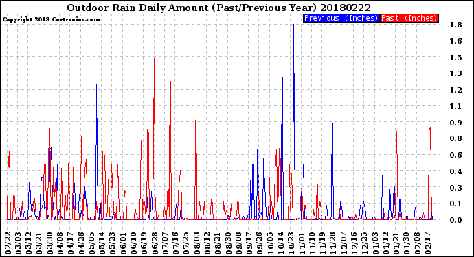 Milwaukee Weather Outdoor Rain<br>Daily Amount<br>(Past/Previous Year)