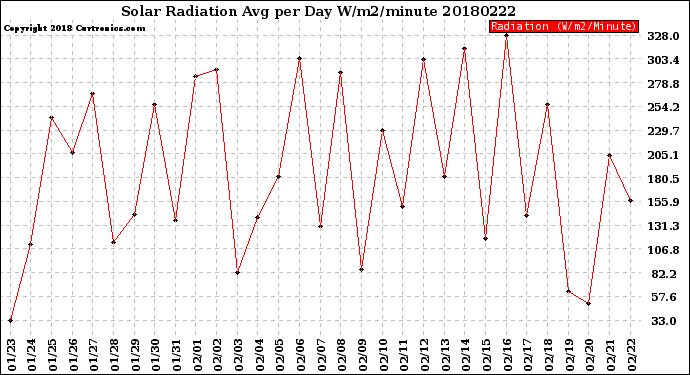 Milwaukee Weather Solar Radiation<br>Avg per Day W/m2/minute