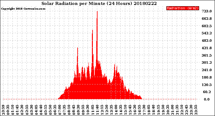 Milwaukee Weather Solar Radiation<br>per Minute<br>(24 Hours)