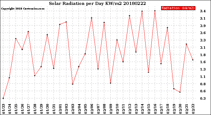 Milwaukee Weather Solar Radiation<br>per Day KW/m2