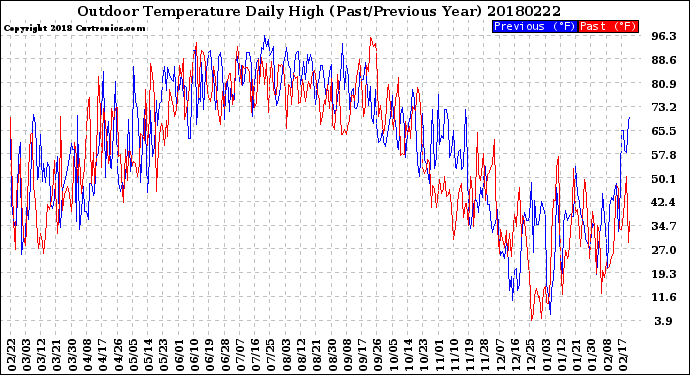 Milwaukee Weather Outdoor Temperature<br>Daily High<br>(Past/Previous Year)