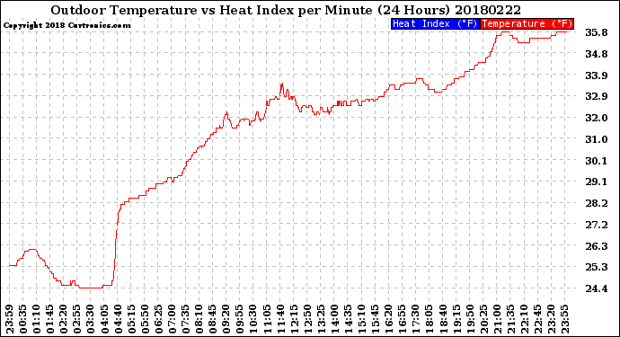 Milwaukee Weather Outdoor Temperature<br>vs Heat Index<br>per Minute<br>(24 Hours)