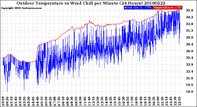 Milwaukee Weather Outdoor Temperature<br>vs Wind Chill<br>per Minute<br>(24 Hours)