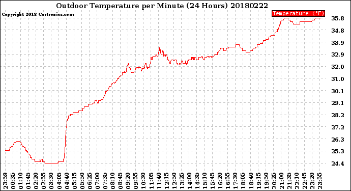 Milwaukee Weather Outdoor Temperature<br>per Minute<br>(24 Hours)