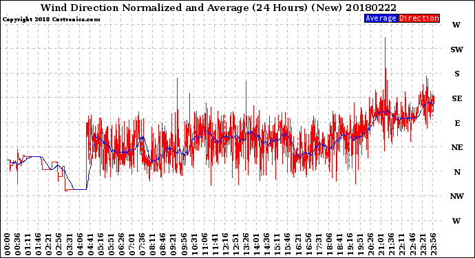 Milwaukee Weather Wind Direction<br>Normalized and Average<br>(24 Hours) (New)