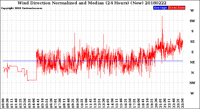 Milwaukee Weather Wind Direction<br>Normalized and Median<br>(24 Hours) (New)