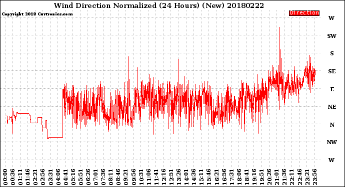 Milwaukee Weather Wind Direction<br>Normalized<br>(24 Hours) (New)