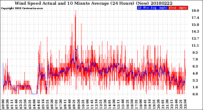 Milwaukee Weather Wind Speed<br>Actual and 10 Minute<br>Average<br>(24 Hours) (New)