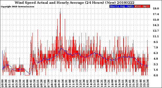 Milwaukee Weather Wind Speed<br>Actual and Hourly<br>Average<br>(24 Hours) (New)