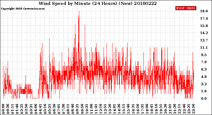 Milwaukee Weather Wind Speed<br>by Minute<br>(24 Hours) (New)
