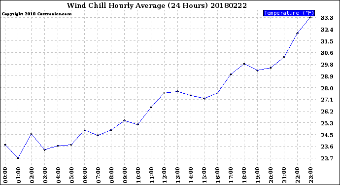 Milwaukee Weather Wind Chill<br>Hourly Average<br>(24 Hours)