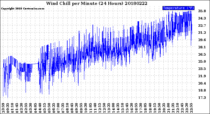 Milwaukee Weather Wind Chill<br>per Minute<br>(24 Hours)