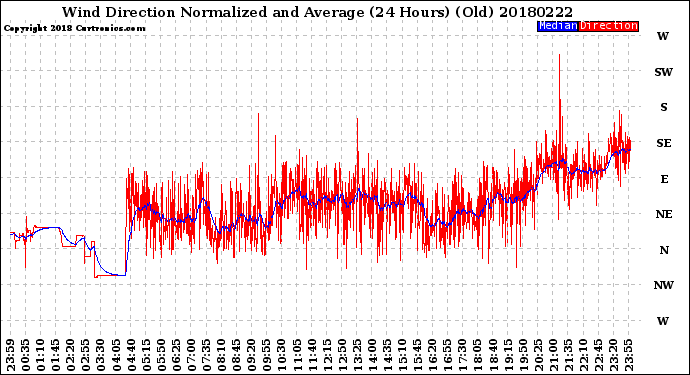 Milwaukee Weather Wind Direction<br>Normalized and Average<br>(24 Hours) (Old)