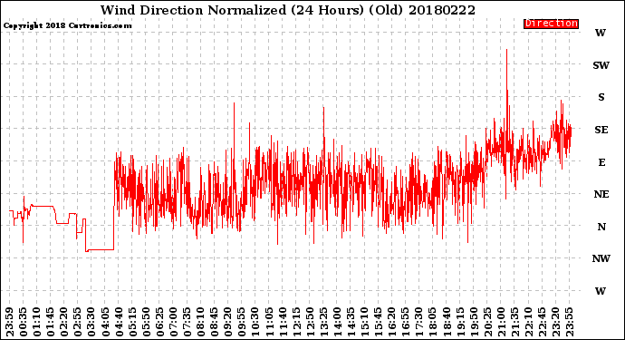 Milwaukee Weather Wind Direction<br>Normalized<br>(24 Hours) (Old)