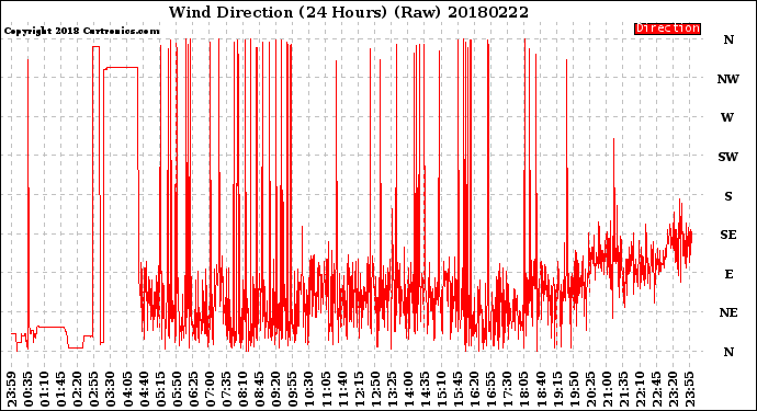 Milwaukee Weather Wind Direction<br>(24 Hours) (Raw)