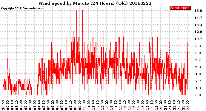 Milwaukee Weather Wind Speed<br>by Minute<br>(24 Hours) (Old)