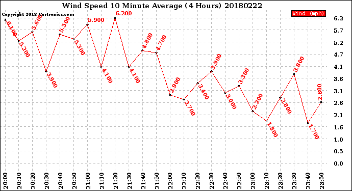 Milwaukee Weather Wind Speed<br>10 Minute Average<br>(4 Hours)
