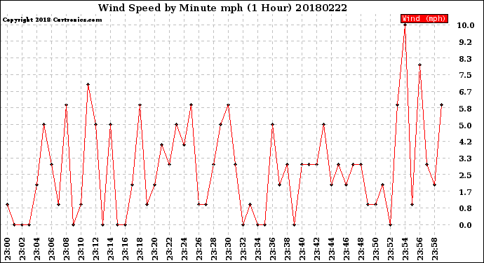 Milwaukee Weather Wind Speed<br>by Minute mph<br>(1 Hour)