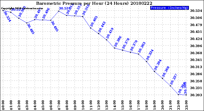 Milwaukee Weather Barometric Pressure<br>per Hour<br>(24 Hours)