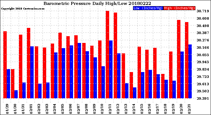 Milwaukee Weather Barometric Pressure<br>Daily High/Low