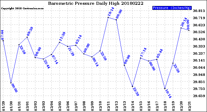 Milwaukee Weather Barometric Pressure<br>Daily High