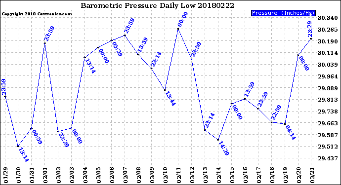 Milwaukee Weather Barometric Pressure<br>Daily Low
