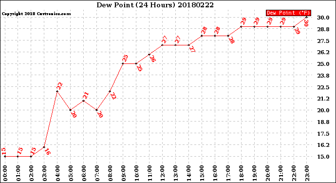Milwaukee Weather Dew Point<br>(24 Hours)