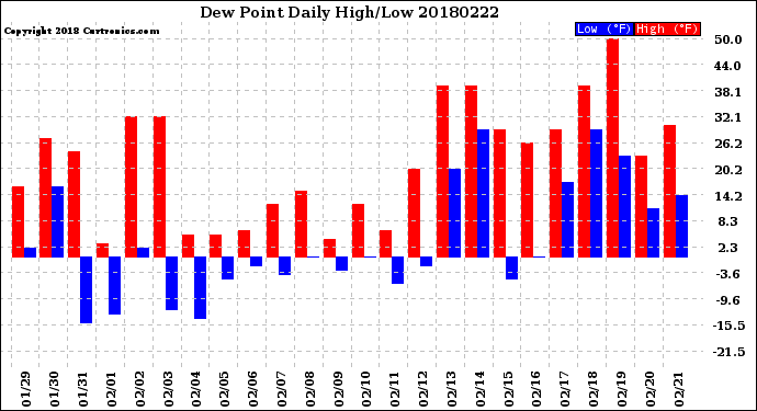 Milwaukee Weather Dew Point<br>Daily High/Low