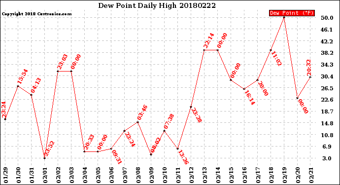 Milwaukee Weather Dew Point<br>Daily High