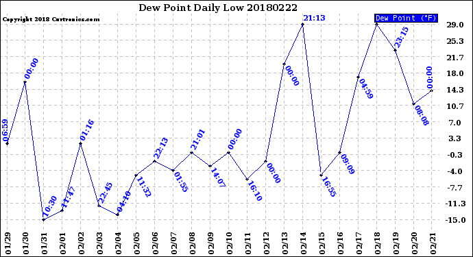 Milwaukee Weather Dew Point<br>Daily Low