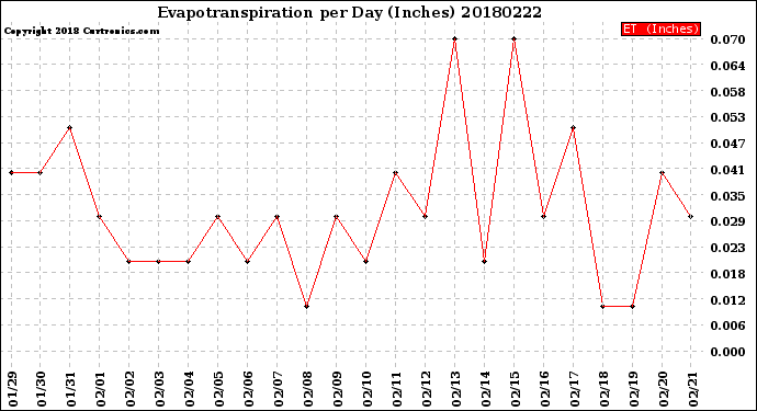 Milwaukee Weather Evapotranspiration<br>per Day (Inches)