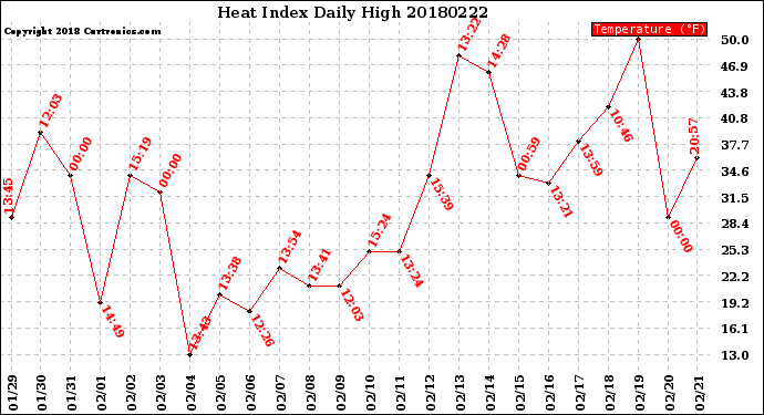 Milwaukee Weather Heat Index<br>Daily High