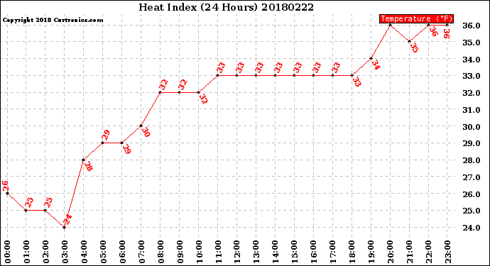 Milwaukee Weather Heat Index<br>(24 Hours)