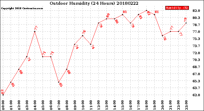 Milwaukee Weather Outdoor Humidity<br>(24 Hours)